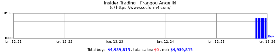 Insider Trading Transactions for Frangou Angeliki