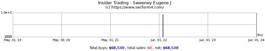 Insider Trading Transactions for Sweeney Eugene J