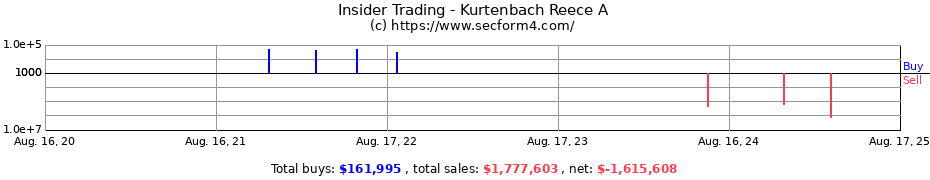 Insider Trading Transactions for Kurtenbach Reece A