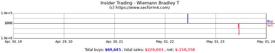 Insider Trading Transactions for Wiemann Bradley T