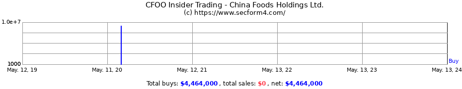 Insider Trading Transactions for China Foods Holdings Ltd.