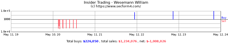 Insider Trading Transactions for Wesemann William