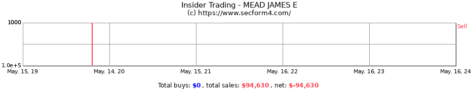 Insider Trading Transactions for MEAD JAMES E