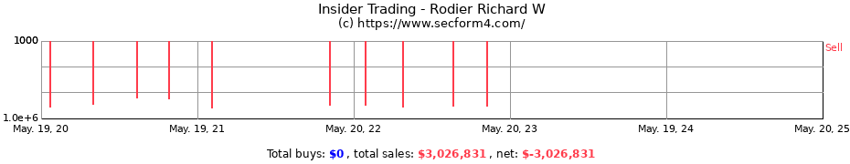 Insider Trading Transactions for Rodier Richard W