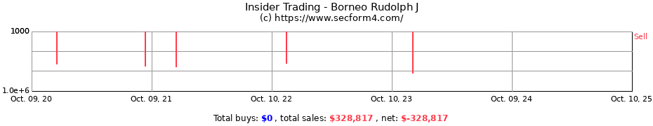 Insider Trading Transactions for Borneo Rudolph J