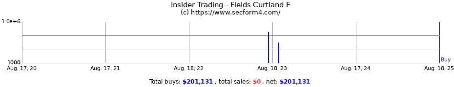 Insider Trading Transactions for Fields Curtland E