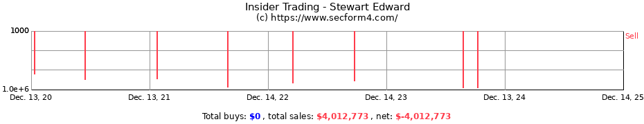 Insider Trading Transactions for Stewart Edward