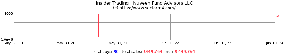 Insider Trading Transactions for Nuveen Fund Advisors LLC