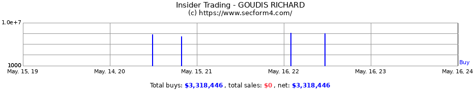 Insider Trading Transactions for GOUDIS RICHARD