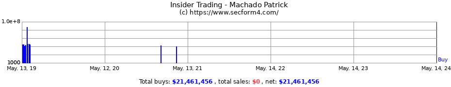 Insider Trading Transactions for Machado Patrick