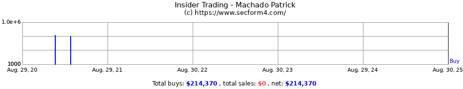 Insider Trading Transactions for Machado Patrick