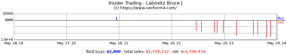 Insider Trading Transactions for Labovitz Bruce J
