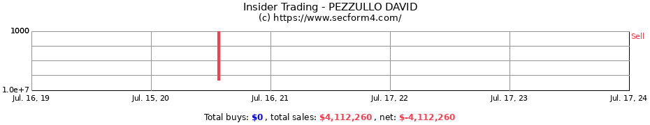 Insider Trading Transactions for PEZZULLO DAVID