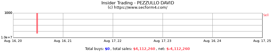 Insider Trading Transactions for PEZZULLO DAVID