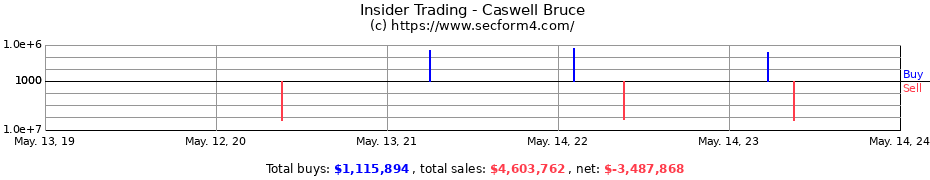 Insider Trading Transactions for Caswell Bruce