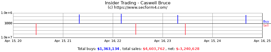 Insider Trading Transactions for Caswell Bruce