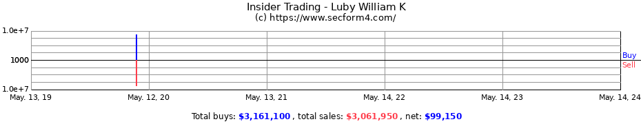 Insider Trading Transactions for Luby William K
