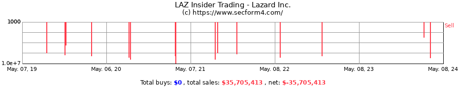 Insider Trading Transactions for Lazard Inc.