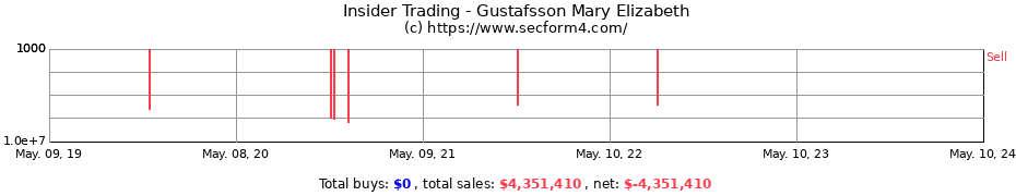 Insider Trading Transactions for Gustafsson Mary Elizabeth