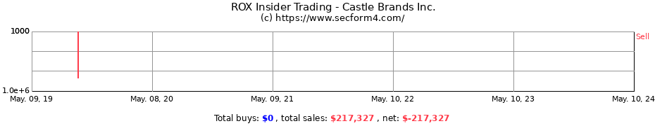 Insider Trading Transactions for CASTLE BRANDS INC