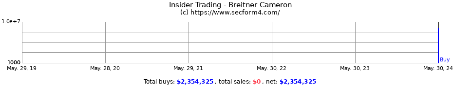 Insider Trading Transactions for Breitner Cameron