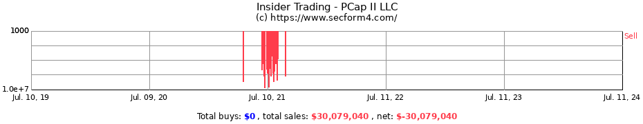 Insider Trading Transactions for PCap II LLC