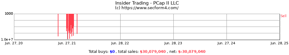 Insider Trading Transactions for PCap II LLC