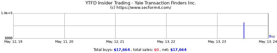 Insider Trading Transactions for Yale Transaction Finders Inc.