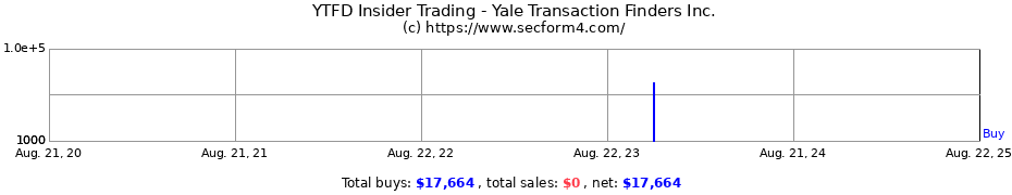 Insider Trading Transactions for Yale Transaction Finders Inc.