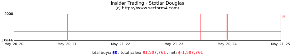 Insider Trading Transactions for Stotlar Douglas