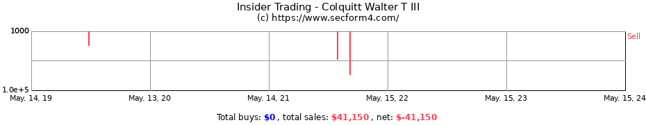 Insider Trading Transactions for Colquitt Walter T III