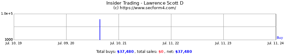 Insider Trading Transactions for Lawrence Scott D