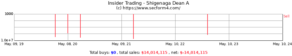 Insider Trading Transactions for Shigenaga Dean A