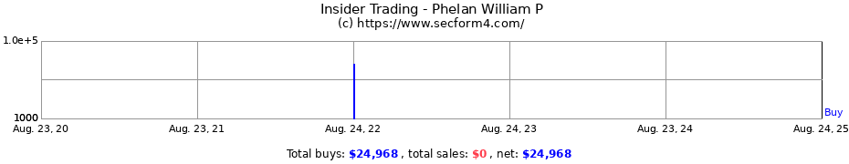 Insider Trading Transactions for Phelan William P