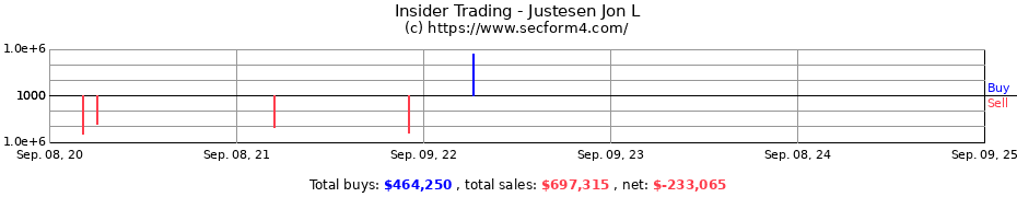 Insider Trading Transactions for Justesen Jon L