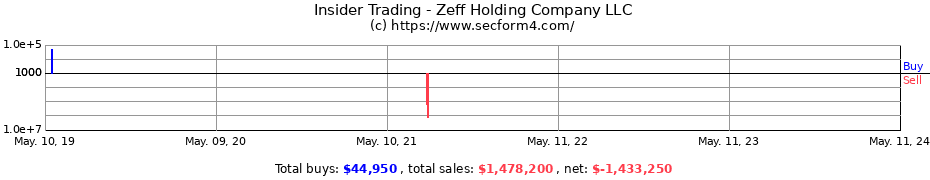Insider Trading Transactions for Zeff Holding Company LLC