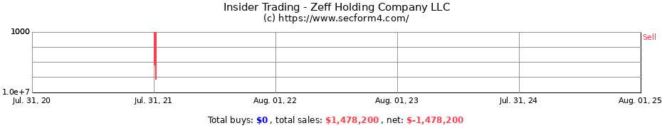 Insider Trading Transactions for Zeff Holding Company LLC