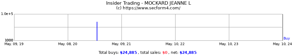 Insider Trading Transactions for MOCKARD JEANNE L