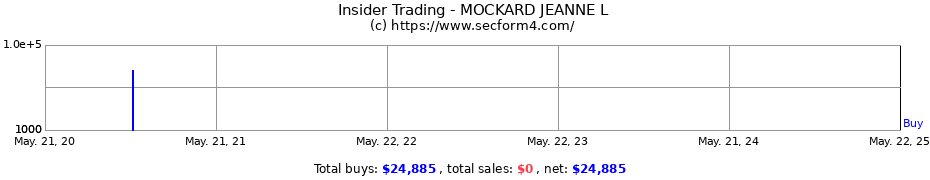 Insider Trading Transactions for MOCKARD JEANNE L