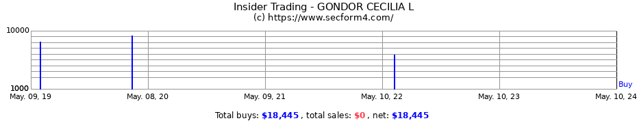 Insider Trading Transactions for GONDOR CECILIA L