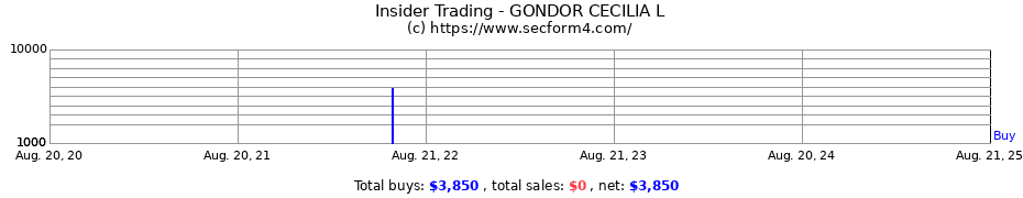 Insider Trading Transactions for GONDOR CECILIA L