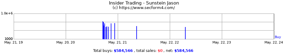 Insider Trading Transactions for Sunstein Jason