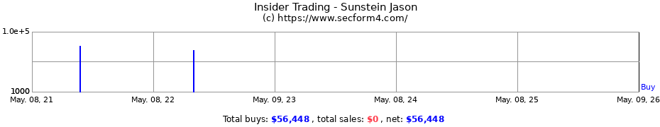 Insider Trading Transactions for Sunstein Jason