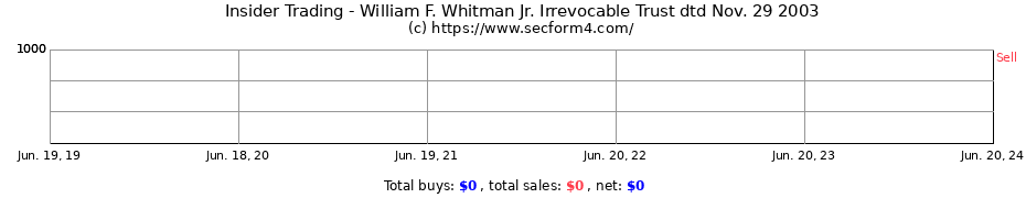 Insider Trading Transactions for William F. Whitman Jr. Irrevocable Trust dtd Nov. 29 2003