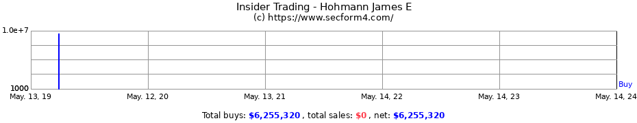 Insider Trading Transactions for Hohmann James E