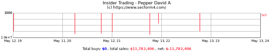 Insider Trading Transactions for Pepper David A