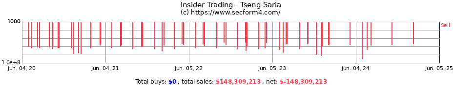 Insider Trading Transactions for Tseng Saria