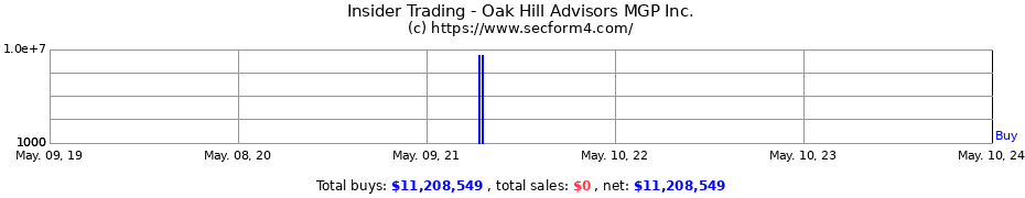 Insider Trading Transactions for Oak Hill Advisors MGP Inc.