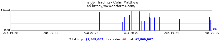 Insider Trading Transactions for Cohn Matthew