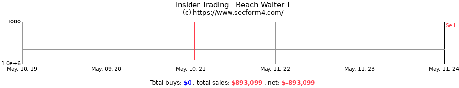 Insider Trading Transactions for Beach Walter T
